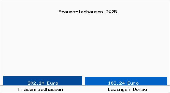 Aktueller Bodenrichtwert in Lauingen Donau Frauenriedhausen
