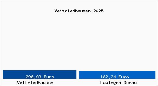 Aktueller Bodenrichtwert in Lauingen Donau Veitriedhausen