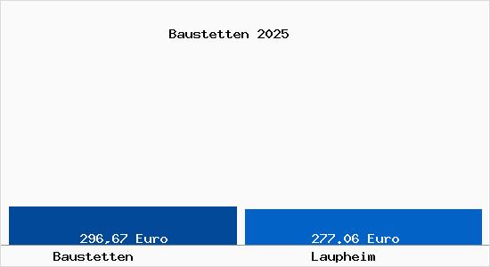 Aktueller Bodenrichtwert in Laupheim Baustetten