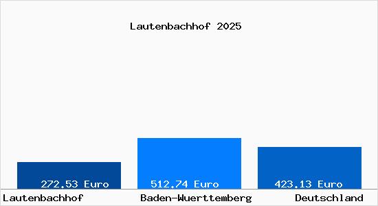 Aktueller Bodenrichtwert in Lautenbachhof