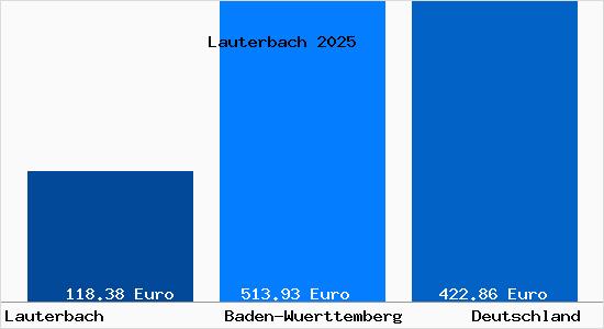 Aktueller Bodenrichtwert in Lauterbach Schwarzwald