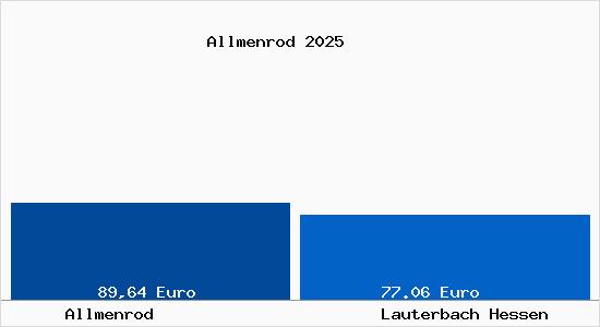 Aktueller Bodenrichtwert in Lauterbach Hessen Allmenrod