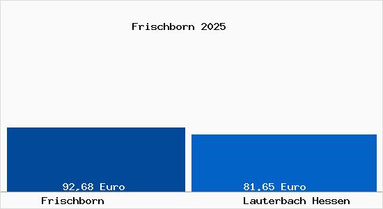 Aktueller Bodenrichtwert in Lauterbach Hessen Frischborn