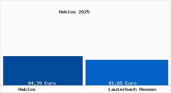 Aktueller Bodenrichtwert in Lauterbach Hessen Heblos