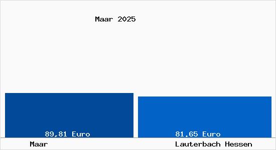 Aktueller Bodenrichtwert in Lauterbach Hessen Maar