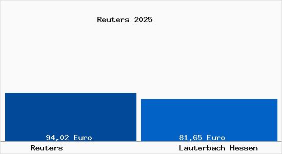 Aktueller Bodenrichtwert in Lauterbach Hessen Reuters