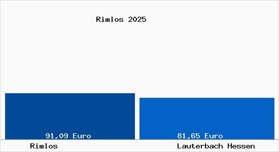Aktueller Bodenrichtwert in Lauterbach Hessen Rimlos