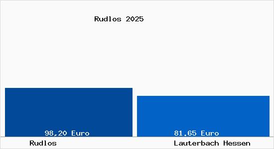 Aktueller Bodenrichtwert in Lauterbach Hessen Rudlos