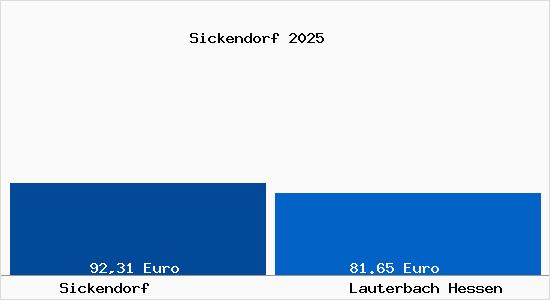 Aktueller Bodenrichtwert in Lauterbach Hessen Sickendorf