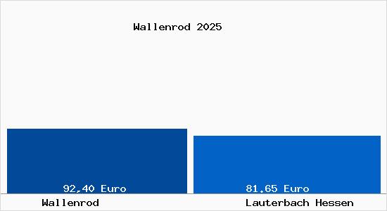 Aktueller Bodenrichtwert in Lauterbach Hessen Wallenrod