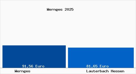 Aktueller Bodenrichtwert in Lauterbach Hessen Wernges