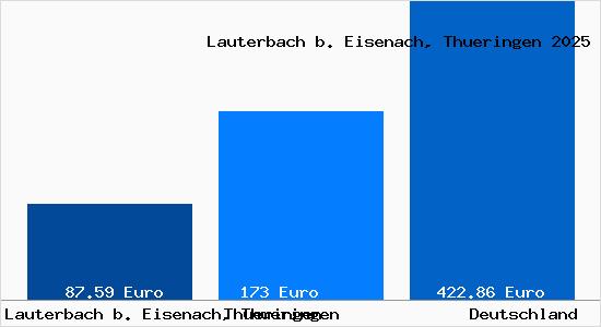 Aktueller Bodenrichtwert in Lauterbach b. Eisenach, Thueringen
