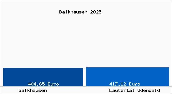 Aktueller Bodenrichtwert in Lautertal Odenwald Balkhausen