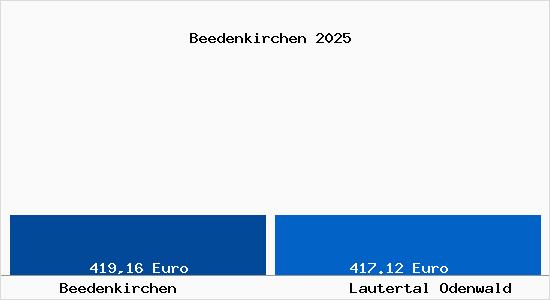 Aktueller Bodenrichtwert in Lautertal Odenwald Beedenkirchen