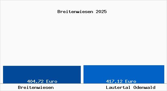 Aktueller Bodenrichtwert in Lautertal Odenwald Breitenwiesen