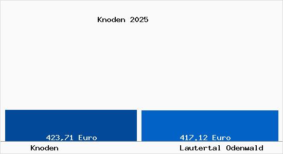 Aktueller Bodenrichtwert in Lautertal Odenwald Knoden