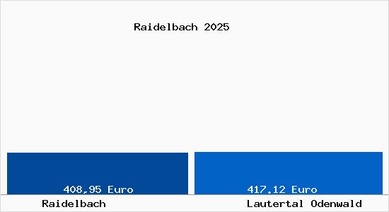 Aktueller Bodenrichtwert in Lautertal Odenwald Raidelbach