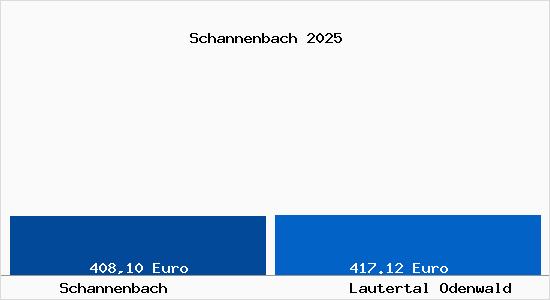 Aktueller Bodenrichtwert in Lautertal Odenwald Schannenbach