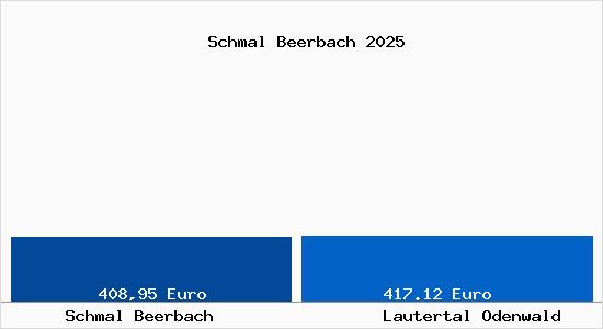 Aktueller Bodenrichtwert in Lautertal Odenwald Schmal Beerbach