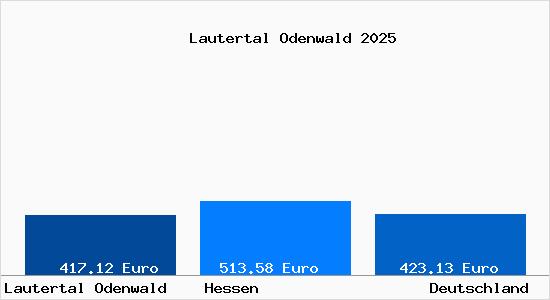 Aktueller Bodenrichtwert in Lautertal Odenwald