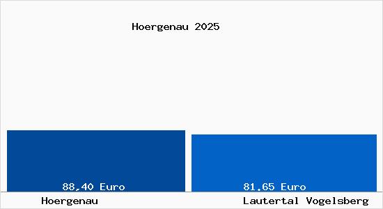 Aktueller Bodenrichtwert in Lautertal Vogelsberg H&ouml;rgenau