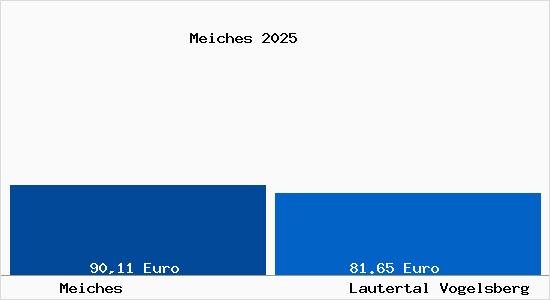 Aktueller Bodenrichtwert in Lautertal Vogelsberg Meiches
