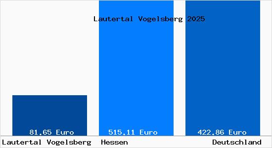 Aktueller Bodenrichtwert in Lautertal Vogelsberg