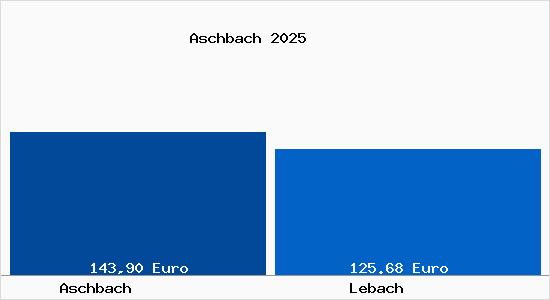 Aktueller Bodenrichtwert in Lebach Aschbach