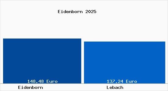 Aktueller Bodenrichtwert in Lebach Eidenborn