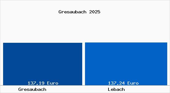 Aktueller Bodenrichtwert in Lebach Gresaubach
