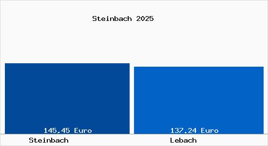 Aktueller Bodenrichtwert in Lebach Steinbach