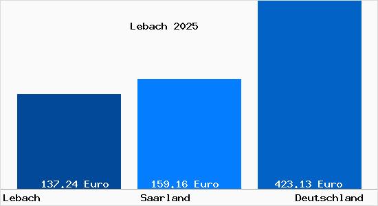 Aktueller Bodenrichtwert in Lebach