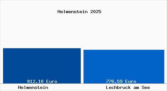 Aktueller Bodenrichtwert in Lechbruck am See Helmenstein