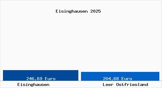 Aktueller Bodenrichtwert in Leer Ostfriesland Eisinghausen