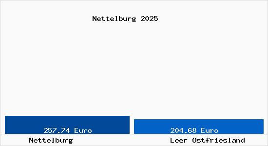 Aktueller Bodenrichtwert in Leer Ostfriesland Nettelburg