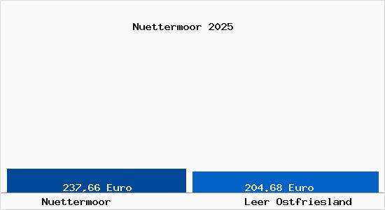 Aktueller Bodenrichtwert in Leer Ostfriesland N&uuml;ttermoor