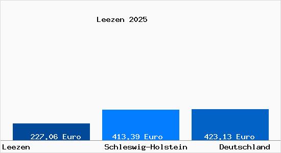 Aktueller Bodenrichtwert in Leezen Holstein