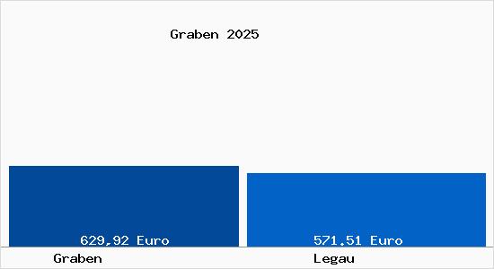 Aktueller Bodenrichtwert in Legau Graben