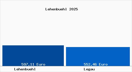 Aktueller Bodenrichtwert in Legau Lehenb&uuml;hl