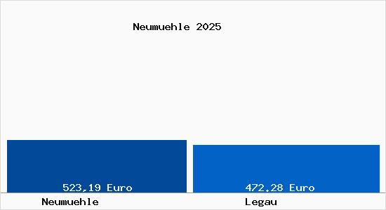 Aktueller Bodenrichtwert in Legau Neum&uuml;hle