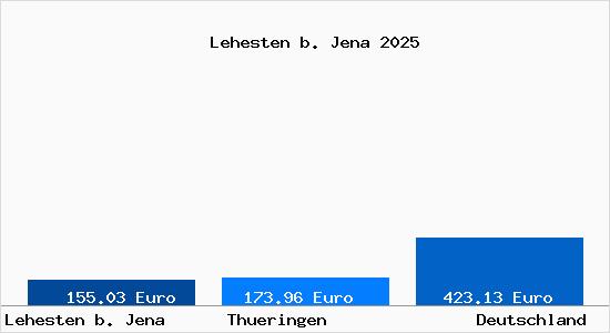Aktueller Bodenrichtwert in Lehesten b. Jena