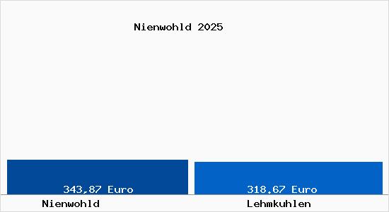 Aktueller Bodenrichtwert in Lehmkuhlen Nienwohld