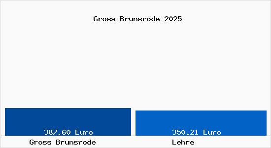 Aktueller Bodenrichtwert in Lehre Gross Brunsrode