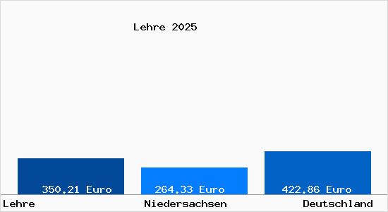 Aktueller Bodenrichtwert in Lehre