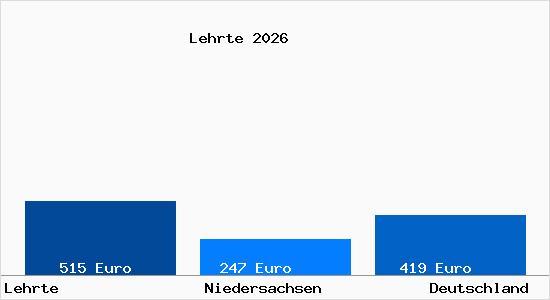 Aktueller Bodenrichtwert in Lehrte b. Hannover