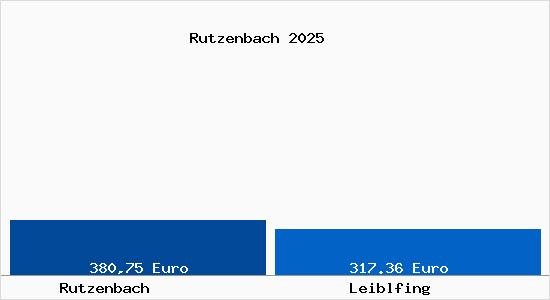 Aktueller Bodenrichtwert in Leiblfing Rutzenbach