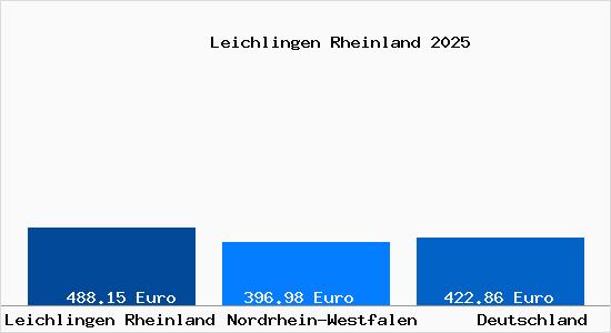 Aktueller Bodenrichtwert in Leichlingen Rheinland