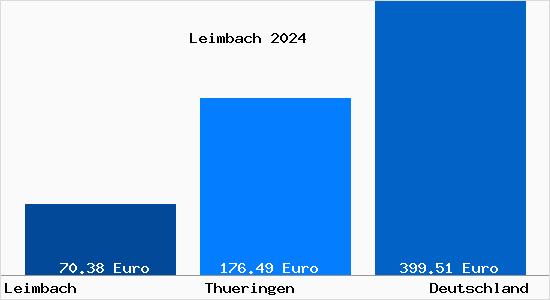 Aktueller Bodenrichtwert in Leimbach b. Bad Salzungen