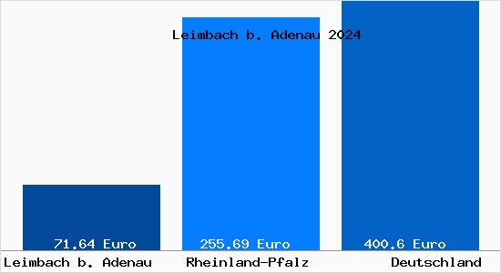 Aktueller Bodenrichtwert in Leimbach b. Adenau