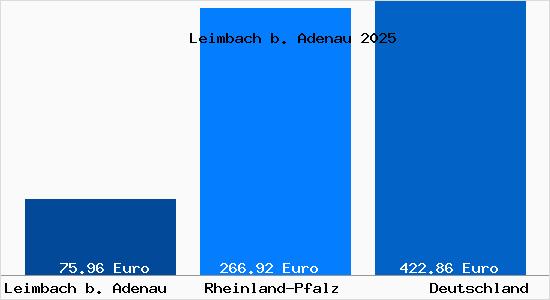Aktueller Bodenrichtwert in Leimbach b. Adenau